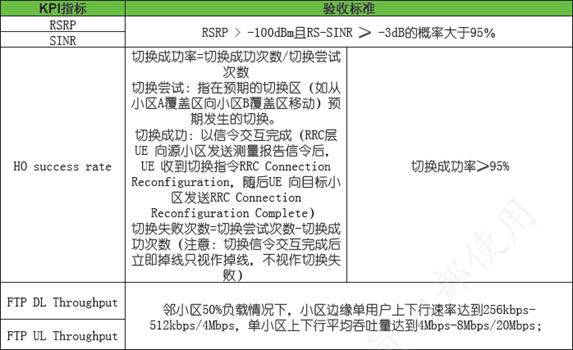 簇优化指标验收标准